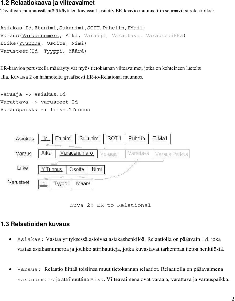 kohteineen lueteltu alla. Kuvassa 2 on hahmoteltu graafisesti ER-to-Relational muunnos. Varaaja -> asiakas.id Varattava -> varusteet.id Varauspaikka -> liike.ytunnus Kuva 2: ER-to-Relational 1.