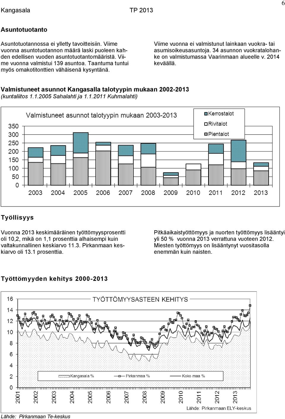 2014 keväällä. Valmistuneet asunnot Kangasalla talotyypin mukaan 2002-2013 (kuntaliitos 1.1.2005 Sahalahti ja 1.1.2011 Kuhmalahti) Työllisyys Vuonna 2013 keskimääräinen työttömyysprosentti oli 10,2, mikä on 1,1 prosenttia alhaisempi kuin valtakunnallinen keskiarvo 11.