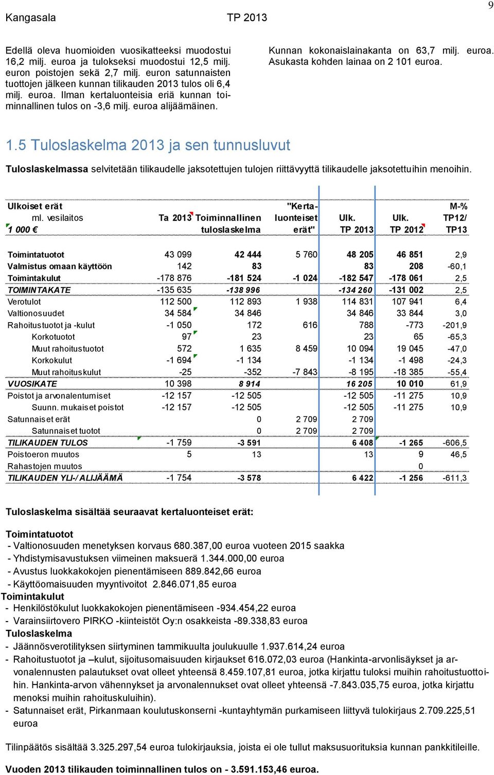 Kunnan kokonaislainakanta on 63,7 milj. euroa. Asukasta kohden lainaa on 2 10