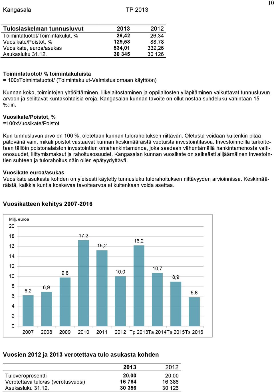 ,58 88,78 Vuosikate, euroa/asukas 534,01 332,26 Asukasluku 31.12.