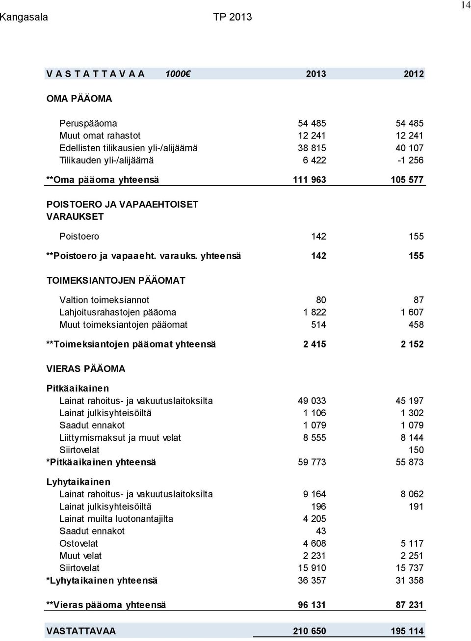 yhteensä 142 155 TOIMEKSIANTOJEN PÄÄOMAT Valtion toimeksiannot 80 87 Lahjoitusrahastojen pääoma 1 822 1 607 Muut toimeksiantojen pääomat 514 458 **Toimeksiantojen pääomat yhteensä 2 415 2 152 VIERAS