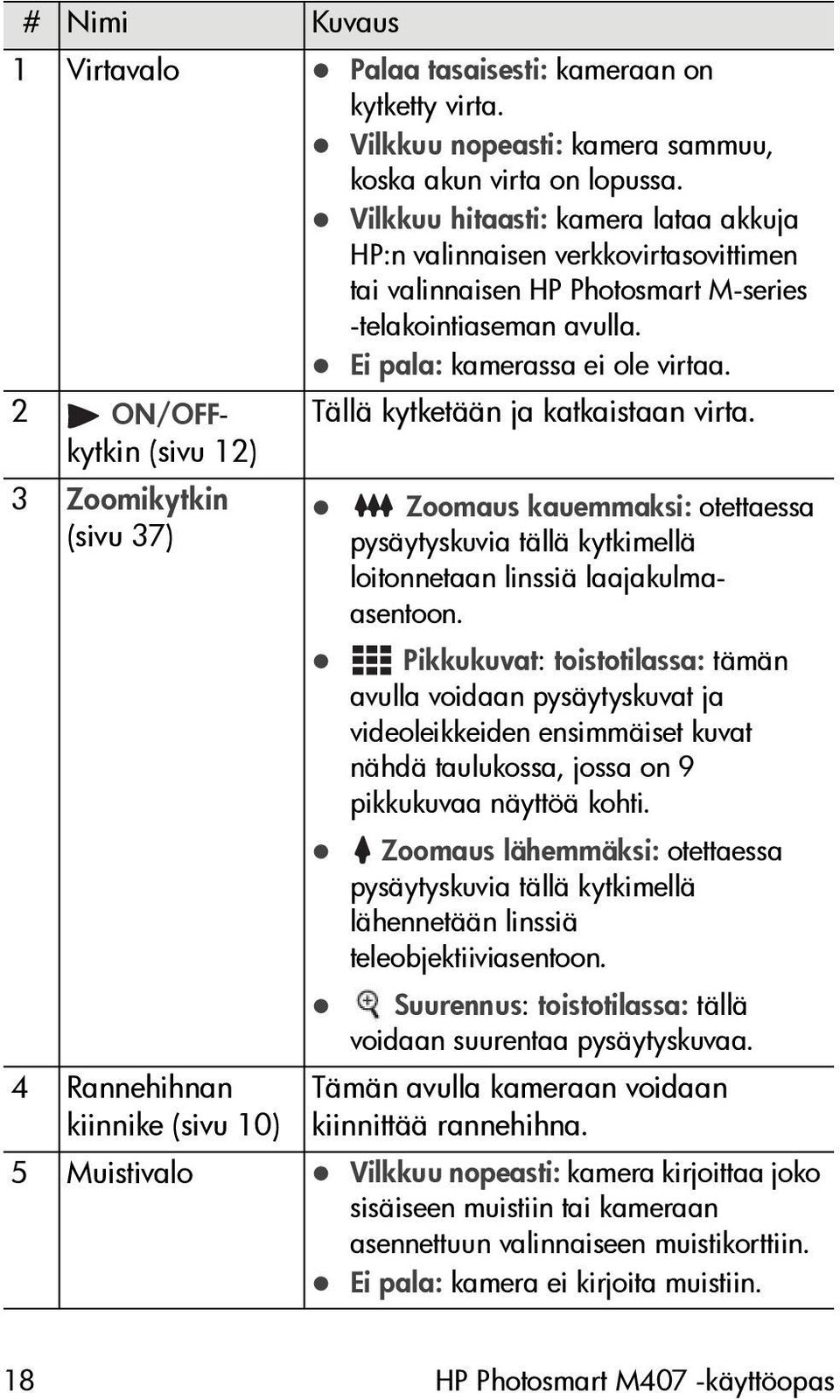 2 ON/OFFkytkin (sivu 12) 3 Zoomikytkin (sivu 37) 4 Rannehihnan kiinnike (sivu 10) Tällä kytketään ja katkaistaan virta.