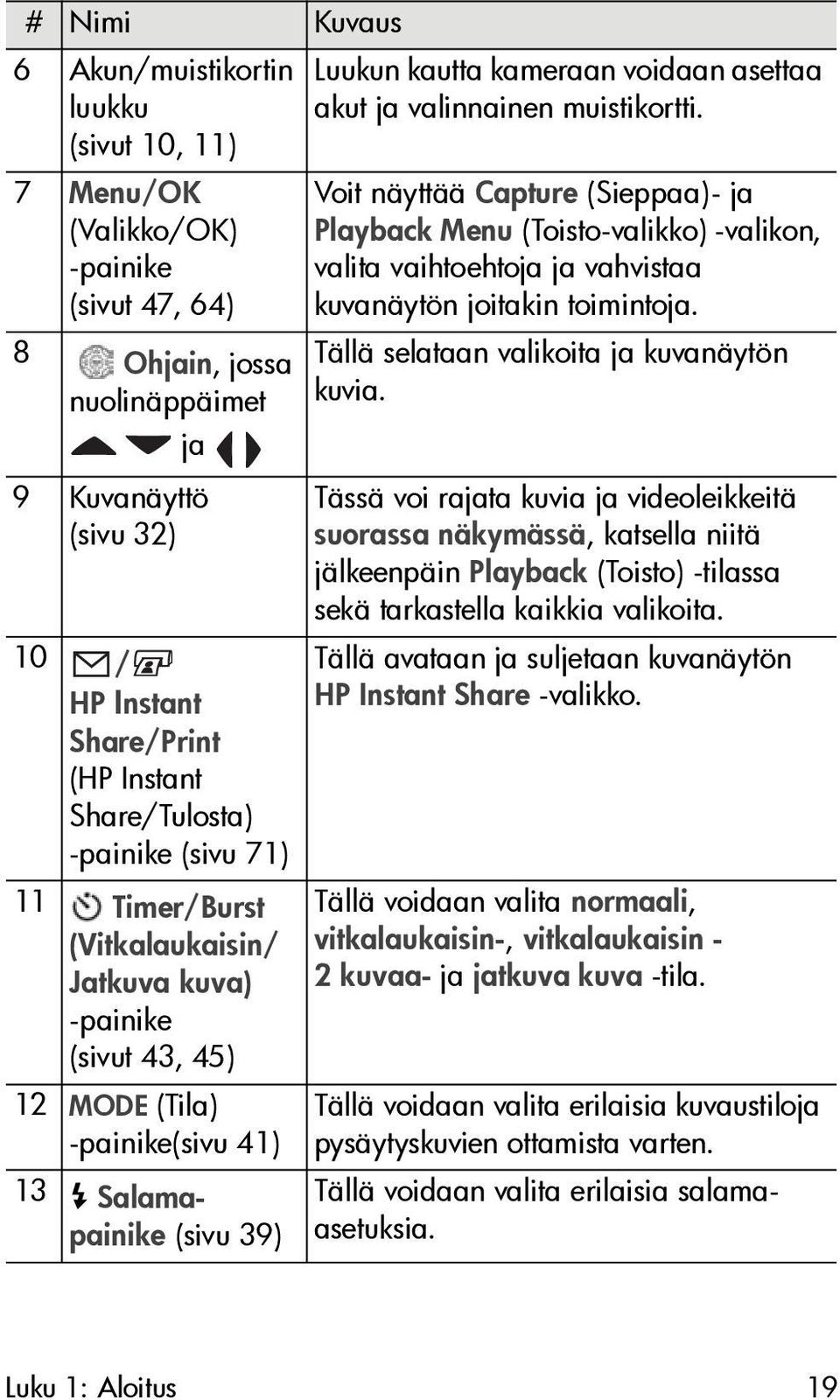 asettaa akut ja valinnainen muistikortti. Voit näyttää Capture (Sieppaa)- ja Playback Menu (Toisto-valikko) -valikon, valita vaihtoehtoja ja vahvistaa kuvanäytön joitakin toimintoja.