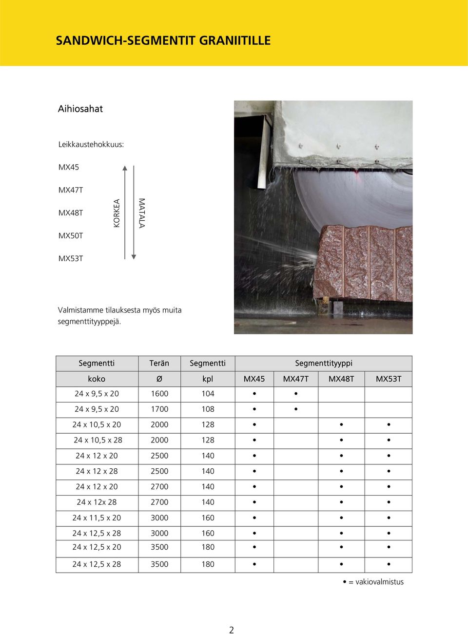 Segmentti Terän Segmentti Segmenttityyppi koko Ø kpl MX45 MX47T MX48T MX53T 24 x 9,5 x 20 1600 104 24 x 9,5 x 20 1700 108 24 x 10,5