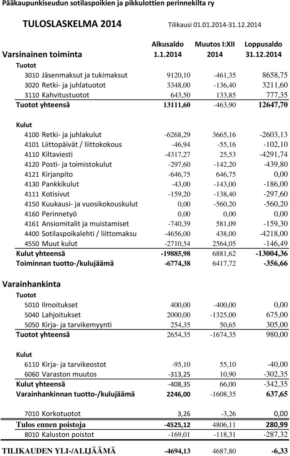 2014 Varsinainen toiminta Tuotot 3010 Jäsenmaksut ja tukimaksut 9120,10-461,35 8658,75 3020 Retki ja juhlatuotot 3348,00-136,40 3211,60 3110 Kahvitustuotot 643,50 133,85 777,35 Tuotot yhteensä