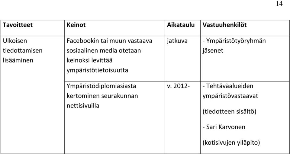 Ympäristötyöryhmän jäsenet Ympäristödiplomiasiasta kertominen seurakunnan nettisivuilla v.