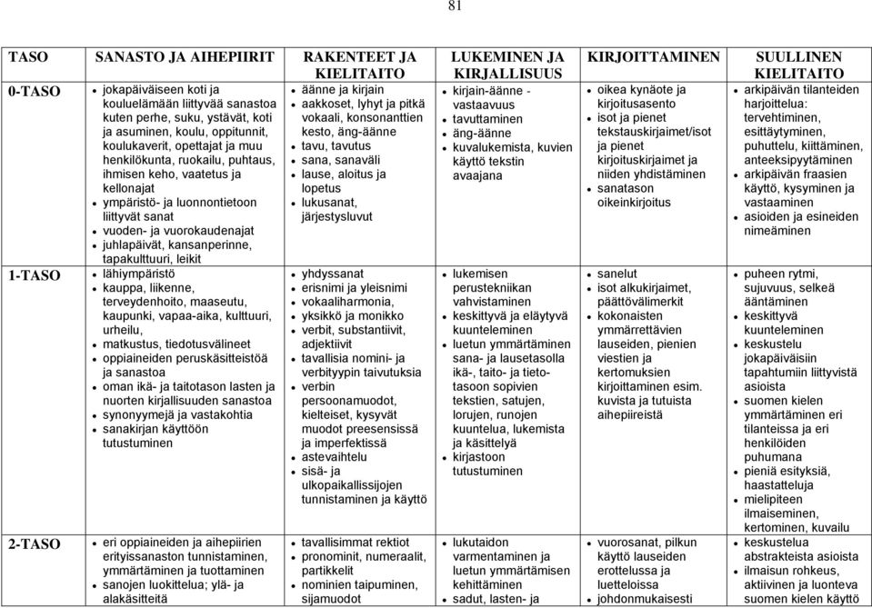 kellonajat lopetus ympäristö- ja luonnontietoon lukusanat, liittyvät sanat järjestysluvut vuoden- ja vuorokaudenajat juhlapäivät, kansanperinne, tapakulttuuri, leikit 1-TASO 2-TASO lähiympäristö