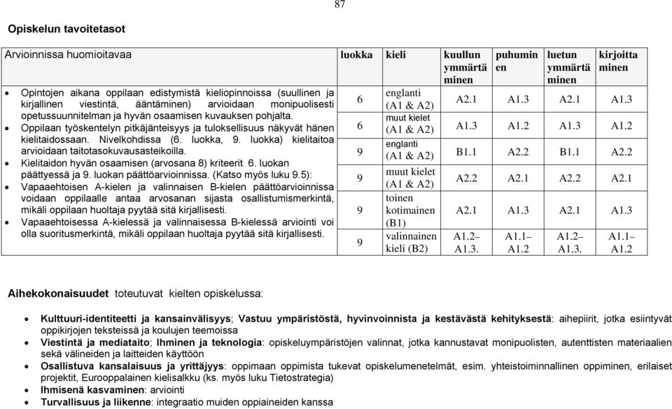 luokka) kielitaitoa arvioidaan taitotasokuvausasteikoilla. Kielitaidon hyvän osaamisen (arvosana 8) kriteerit 6. luokan päättyessä ja 9. luokan päättöarvioinnissa. (Katso myös luku 9.