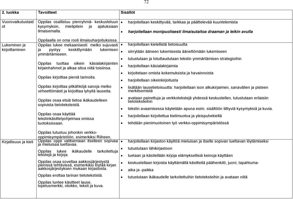 tuottaa oikein käsialakirjainten kirjainhahmot ja alkaa sitoa niitä toisiinsa. kirjoittaa pieniä tarinoita. kirjoittaa pitkähköjä sanoja melko virheettömästi ja kirjoittaa lyhyitä lauseita.