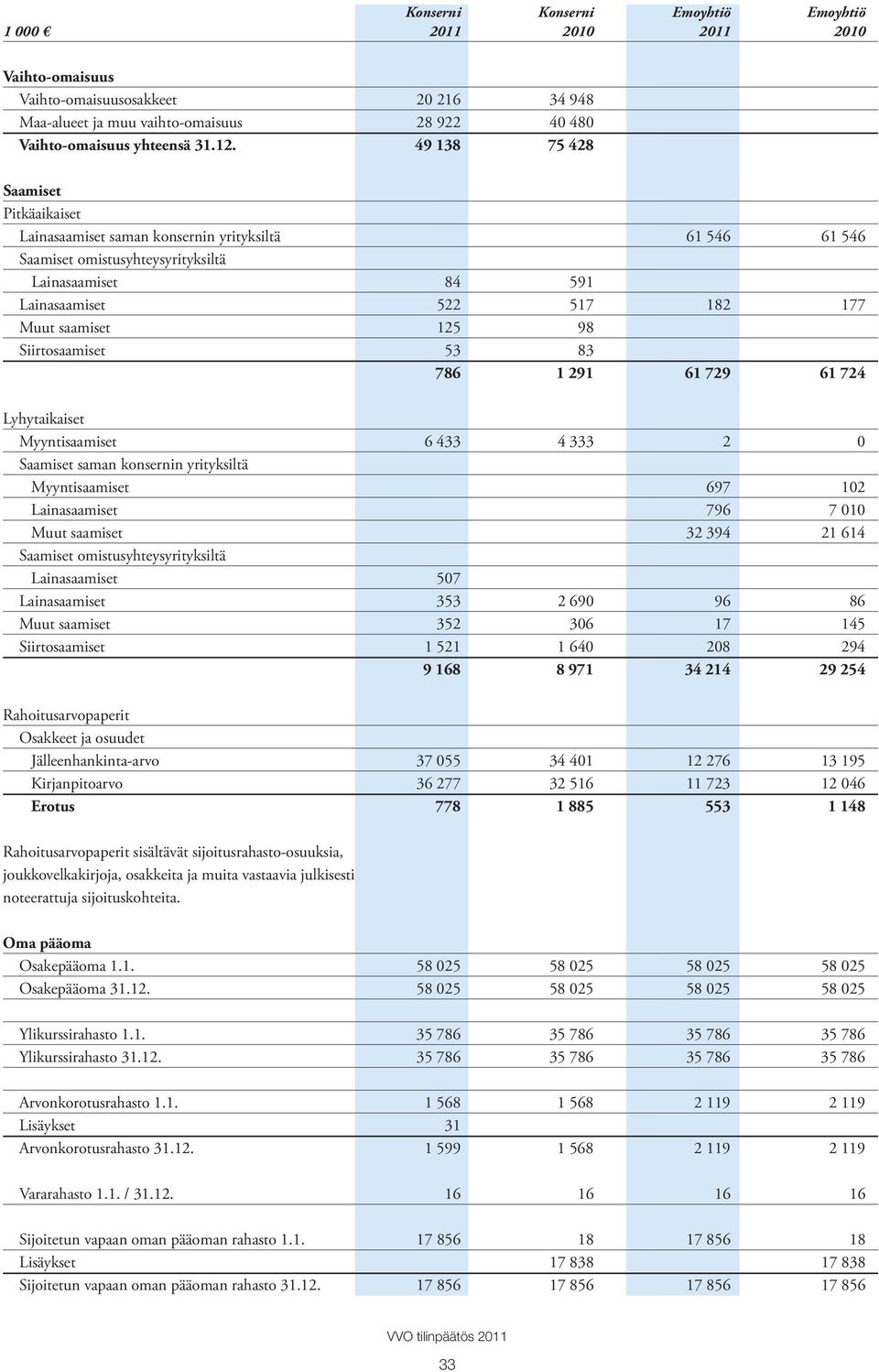 konsernin yrityksiltä Myyntisaamiset Lainasaamiset Muut saamiset Saamiset omistusyhteysyrityksiltä Lainasaamiset Lainasaamiset Muut saamiset Siirtosaamiset Rahoitusarvopaperit Osakkeet ja osuudet