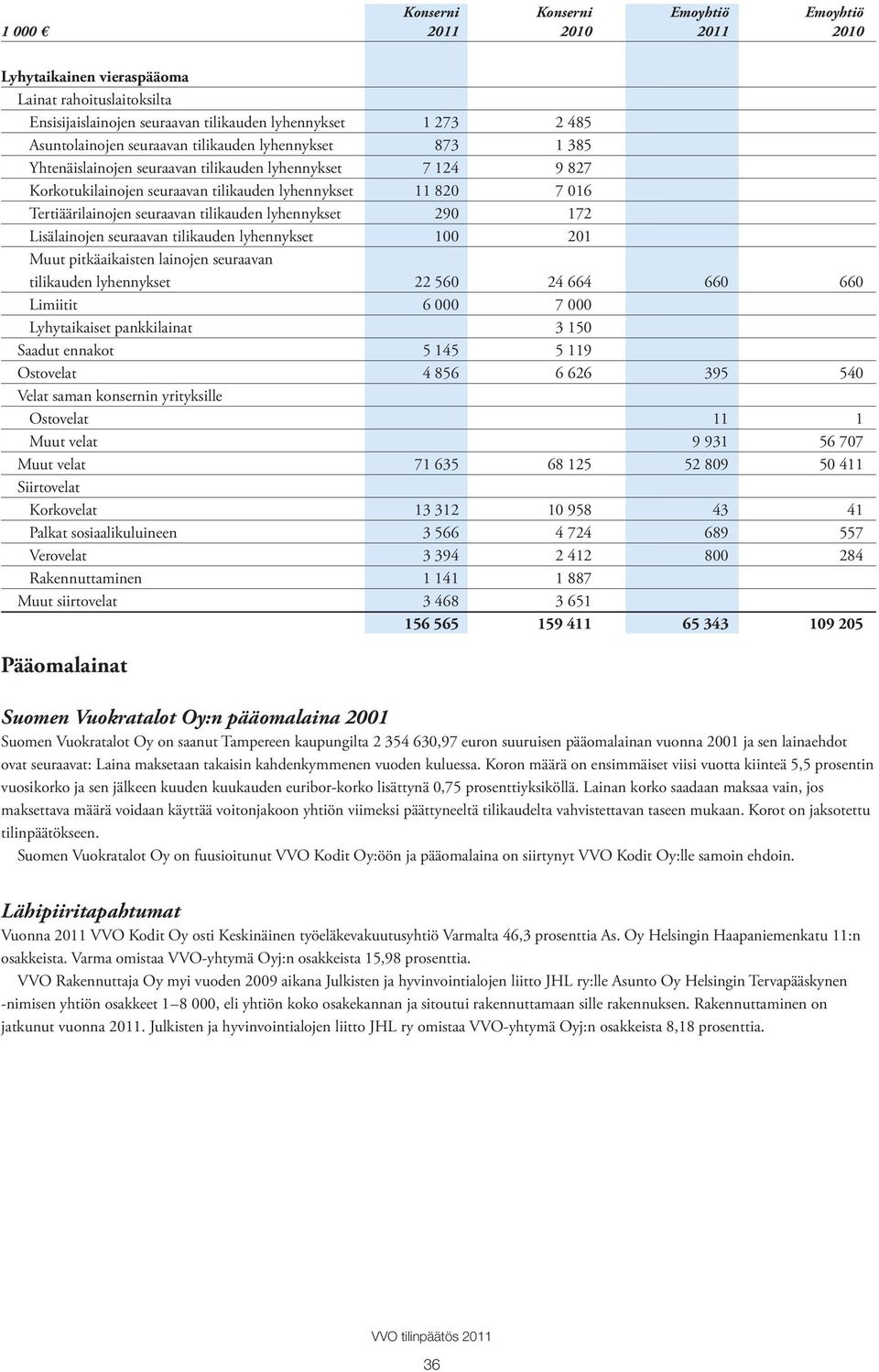 tilikauden lyhennykset Limiitit Lyhytaikaiset pankkilainat Saadut ennakot Ostovelat Velat saman konsernin yrityksille Ostovelat Muut velat Muut velat Siirtovelat Korkovelat Palkat sosiaalikuluineen