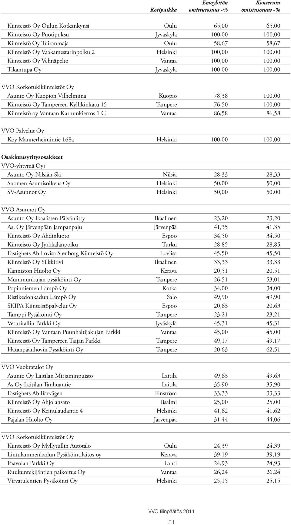 78,38 100,00 Kiinteistö Oy Tampereen Kyllikinkatu 15 Tampere 76,50 100,00 Kiinteistö oy Vantaan Karhunkierros 1 C Vantaa 86,58 86,58 VVO Palvelut Oy Koy Mannerheimintie 168a Helsinki 100,00 100,00