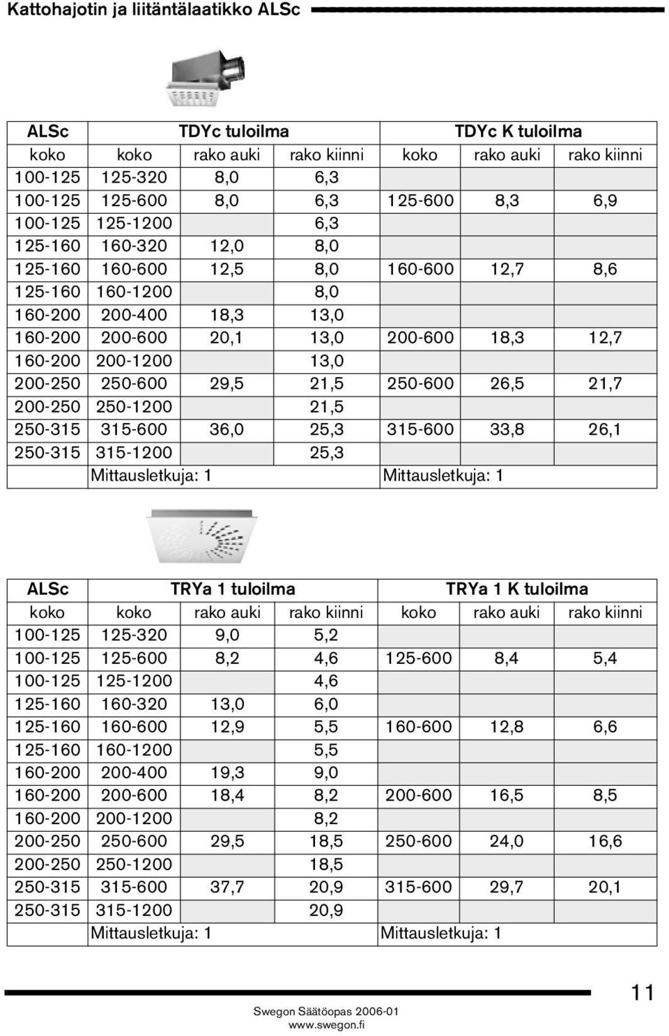 160-200 200-1200 13,0 200-250 250-600 29,5 21,5 250-600 26,5 21,7 200-250 250-1200 21,5 250-315 315-600 36,0 25,3 315-600 33,8 26,1 250-315 315-1200 25,3 Mittausletkuja: 1 Mittausletkuja: 1 ALSc TRYa