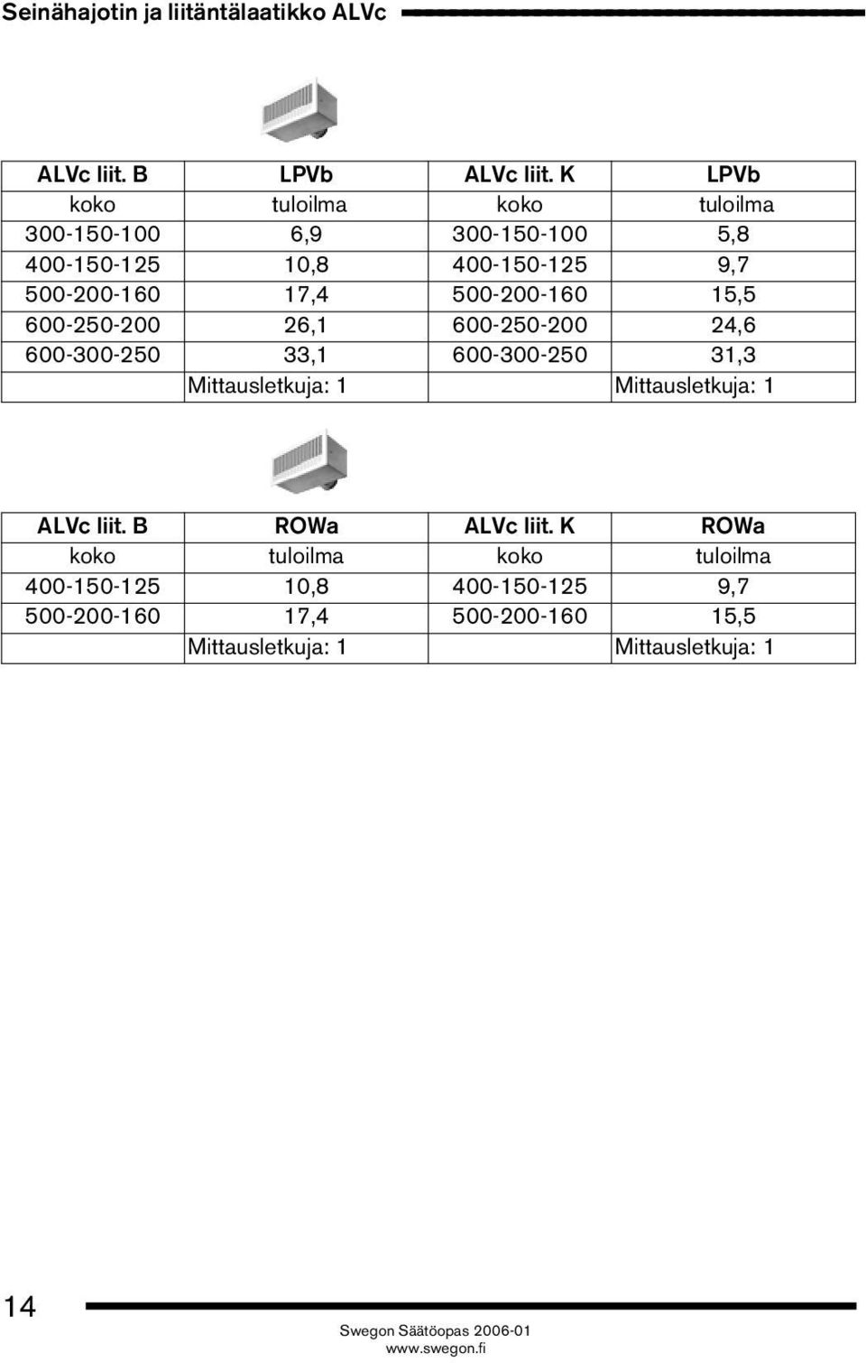 K LPVb koko tuloilma koko tuloilma 300-150-100 6,9 300-150-100 5,8 400-150-125 10,8 400-150-125 9,7 500-200-160 17,4 500-200-160 15,5