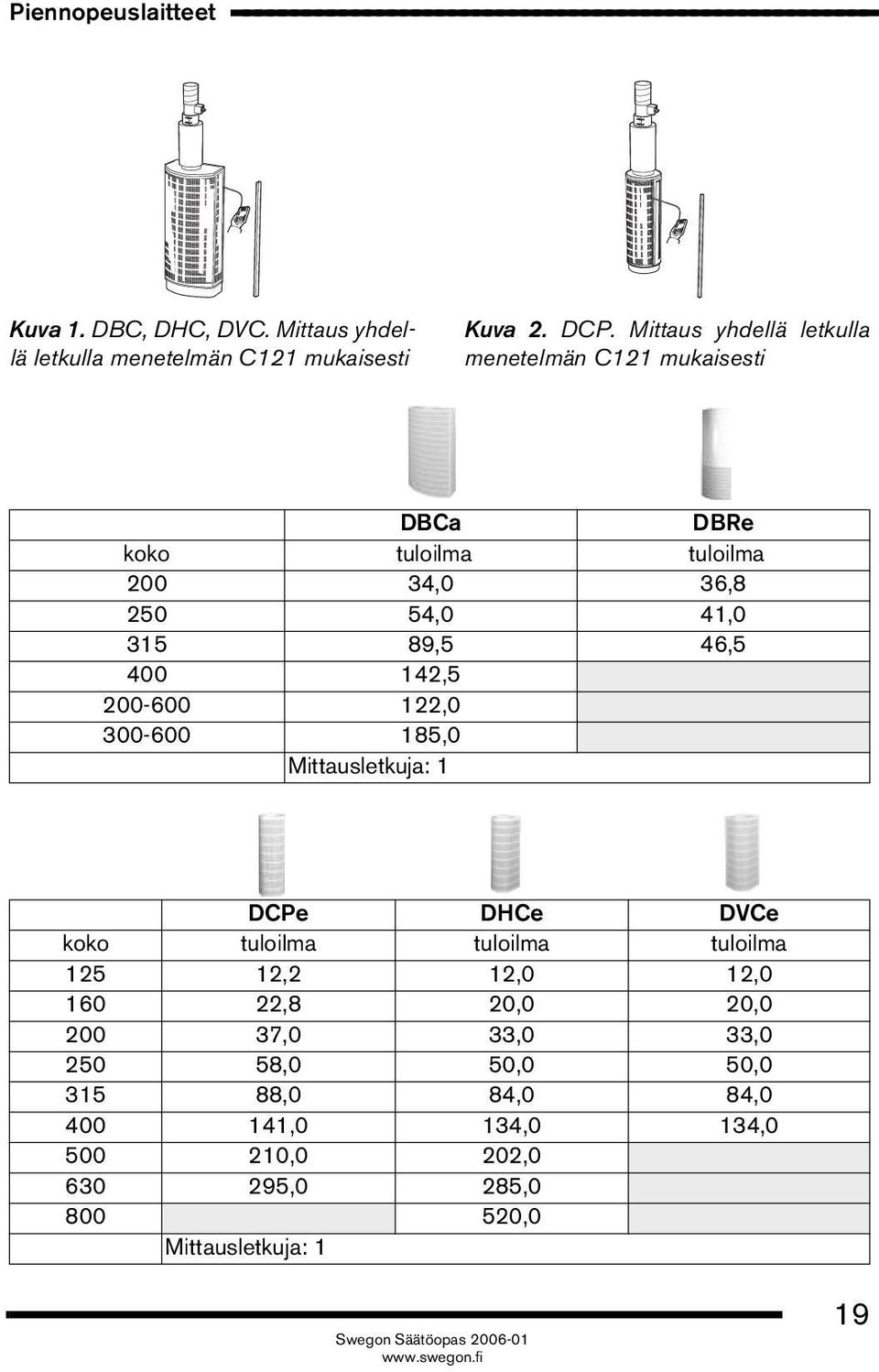 Mittaus yhdellä letkulla menetelmän C121 mukaisesti DBCa DBRe koko tuloilma tuloilma 200 34,0 36,8 250 54,0 41,0 315 89,5 46,5 400 142,5 200-600