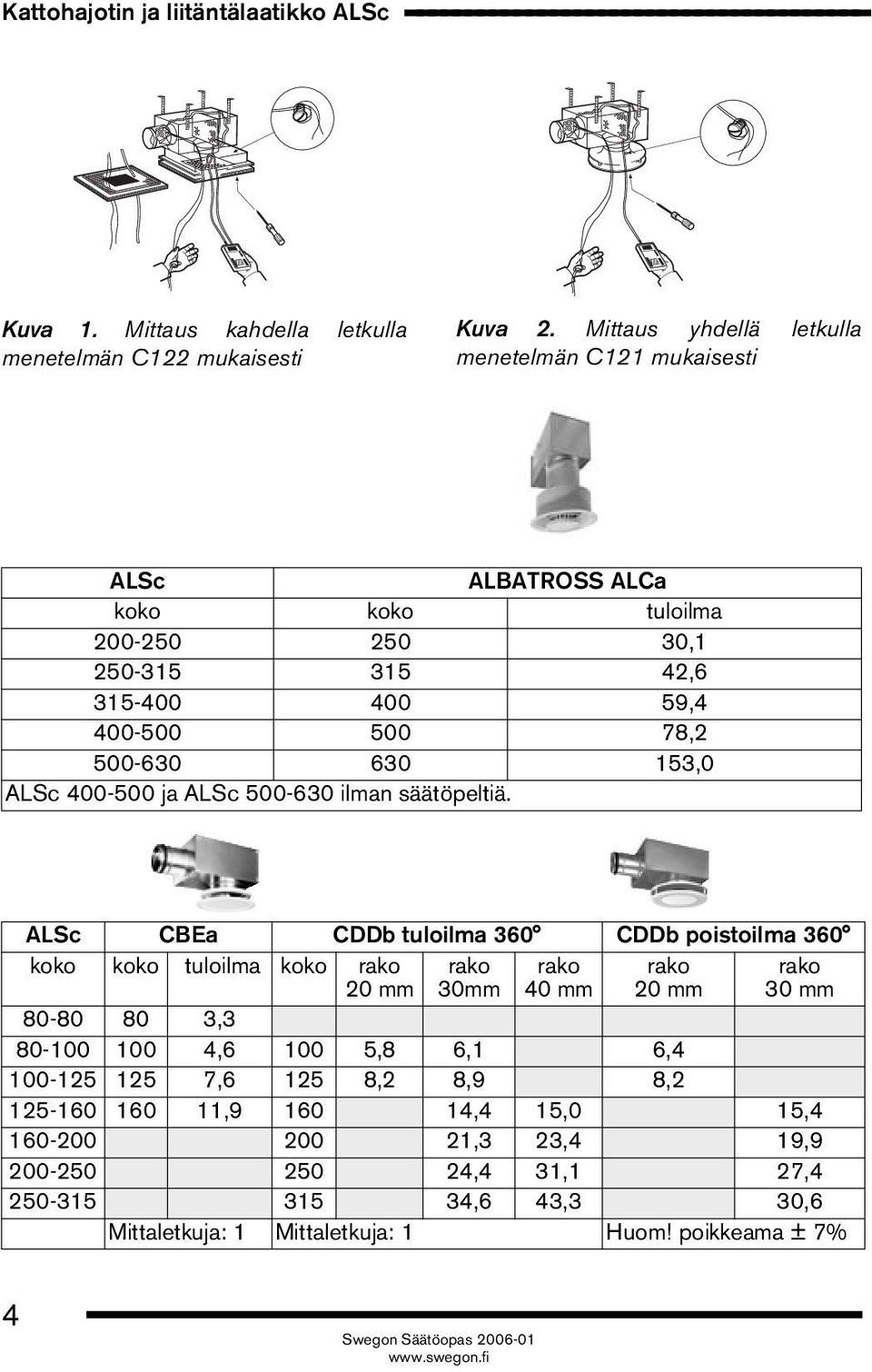 Mittaus yhdellä letkulla menetelmän C121 mukaisesti ALSc ALBATROSS ALCa koko koko tuloilma 200-250 250 30,1 250-315 315 42,6 315-400 400 59,4 400-500 500 78,2 500-630 630 153,0 ALSc 400-500 ja ALSc