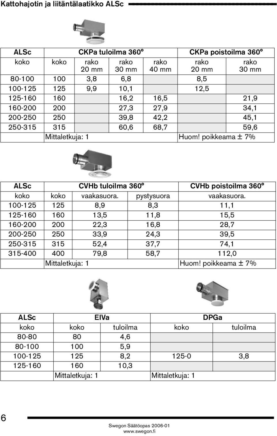 poikkeama ± 7% ALSc CVHb tuloilma 360 CVHb poistoilma 360 koko koko vaakasuora. pystysuora vaakasuora.