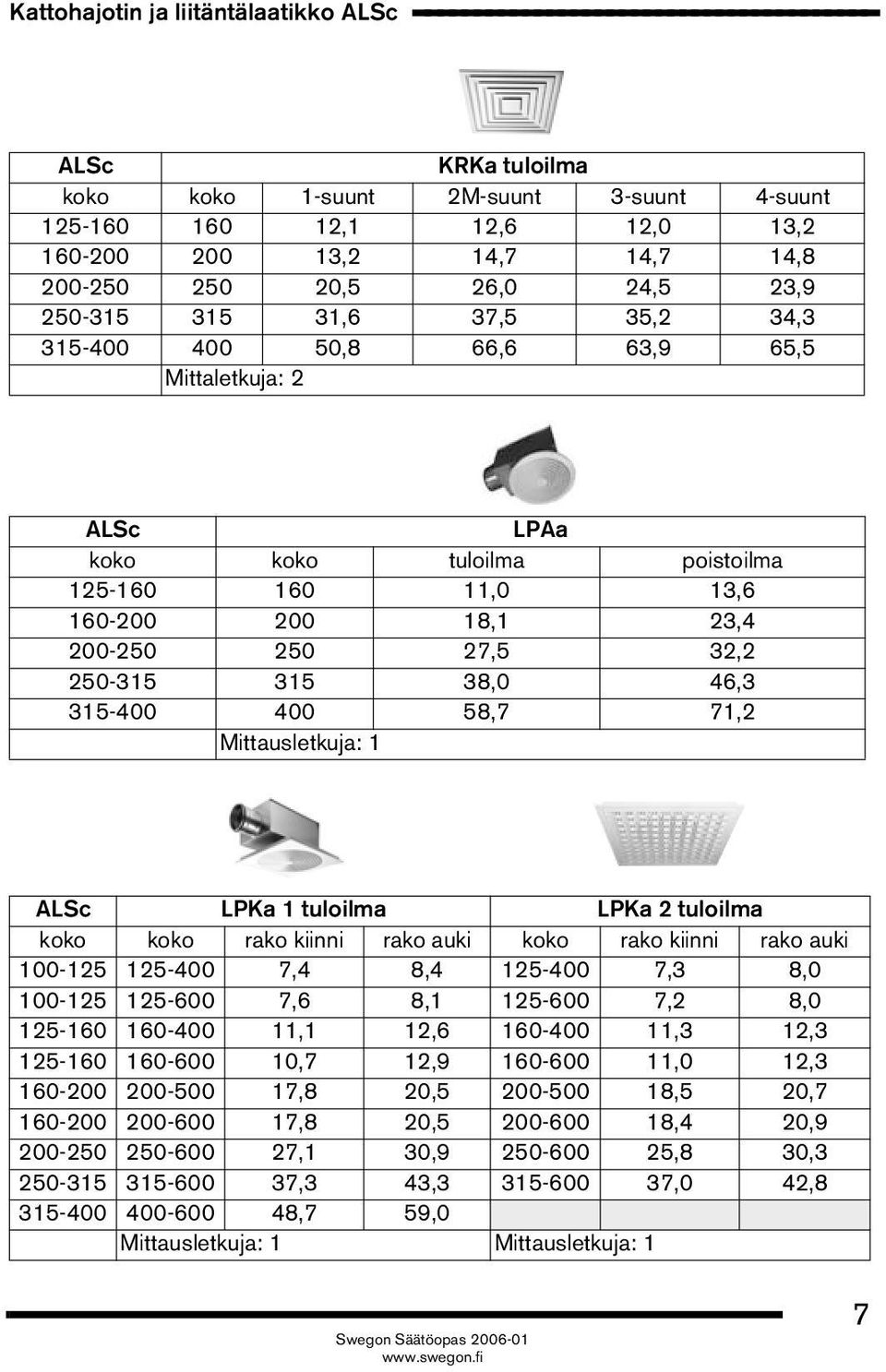 23,4 200-250 250 27,5 32,2 250-315 315 38,0 46,3 315-400 400 58,7 71,2 Mittausletkuja: 1 ALSc LPKa 1 tuloilma LPKa 2 tuloilma koko koko kiinni auki koko kiinni auki 100-125 125-400 7,4 8,4 125-400