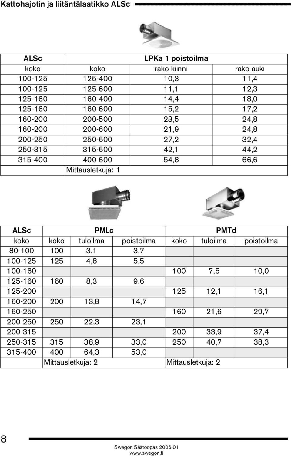 Mittausletkuja: 1 ALSc PMLc PMTd koko koko tuloilma poistoilma koko tuloilma poistoilma 80-100 100 3,1 3,7 100-125 125 4,8 5,5 100-160 100 7,5 10,0 125-160 160 8,3 9,6 125-200 125