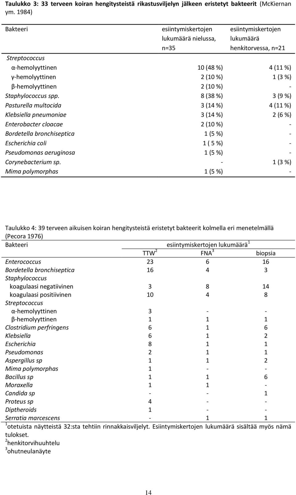 Pasturella multocida Klebsiella pneumoniae Enterobacter cloacae Bordetella bronchiseptica Escherichia coli Pseudomonas aeruginosa Corynebacterium sp.