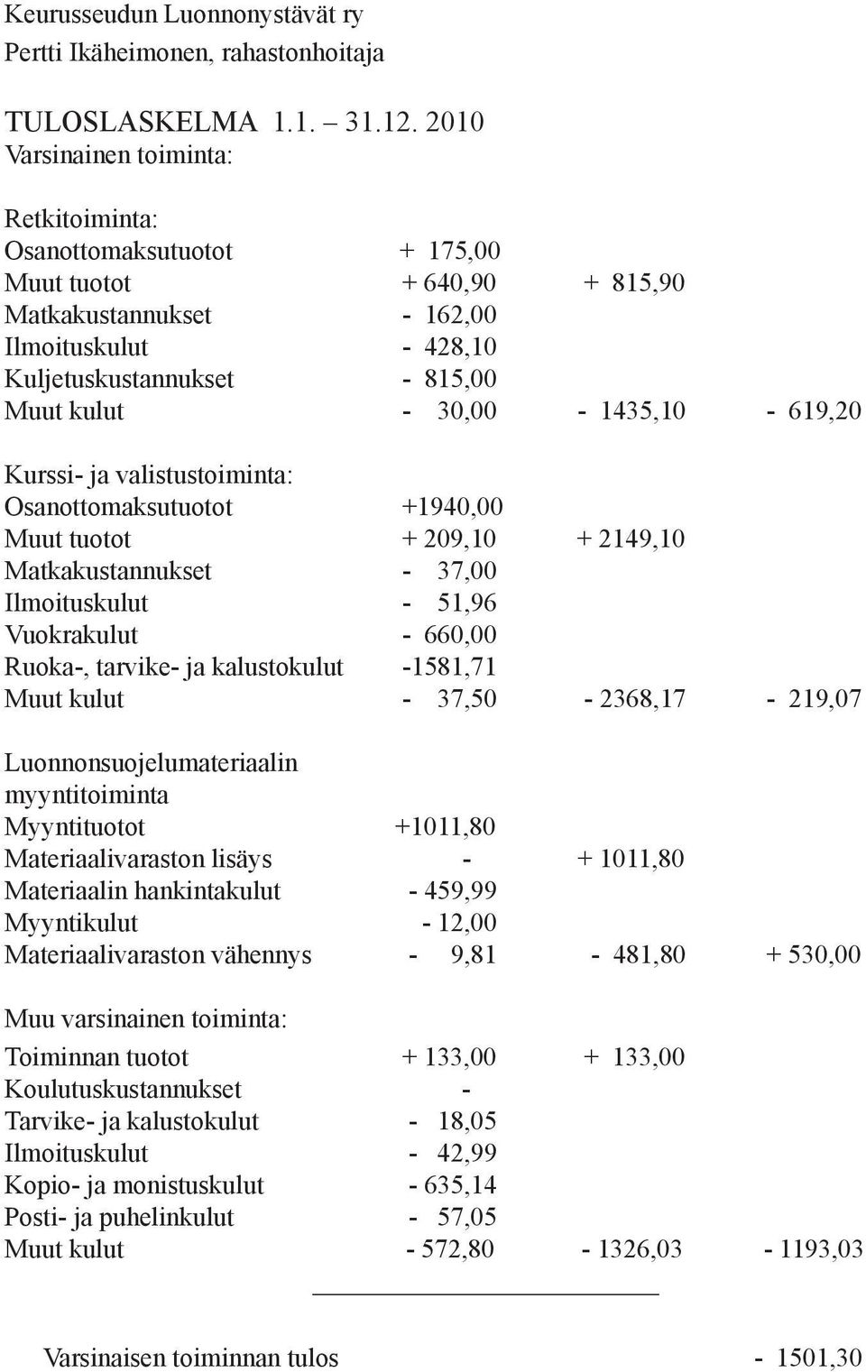 30,00-1435,10-619,20 Kurssi- ja valistustoiminta: Osanottomaksutuotot +1940,00 Muut tuotot + 209,10 + 2149,10 Matkakustannukset - 37,00 Ilmoituskulut - 51,96 Vuokrakulut - 660,00 Ruoka-, tarvike- ja