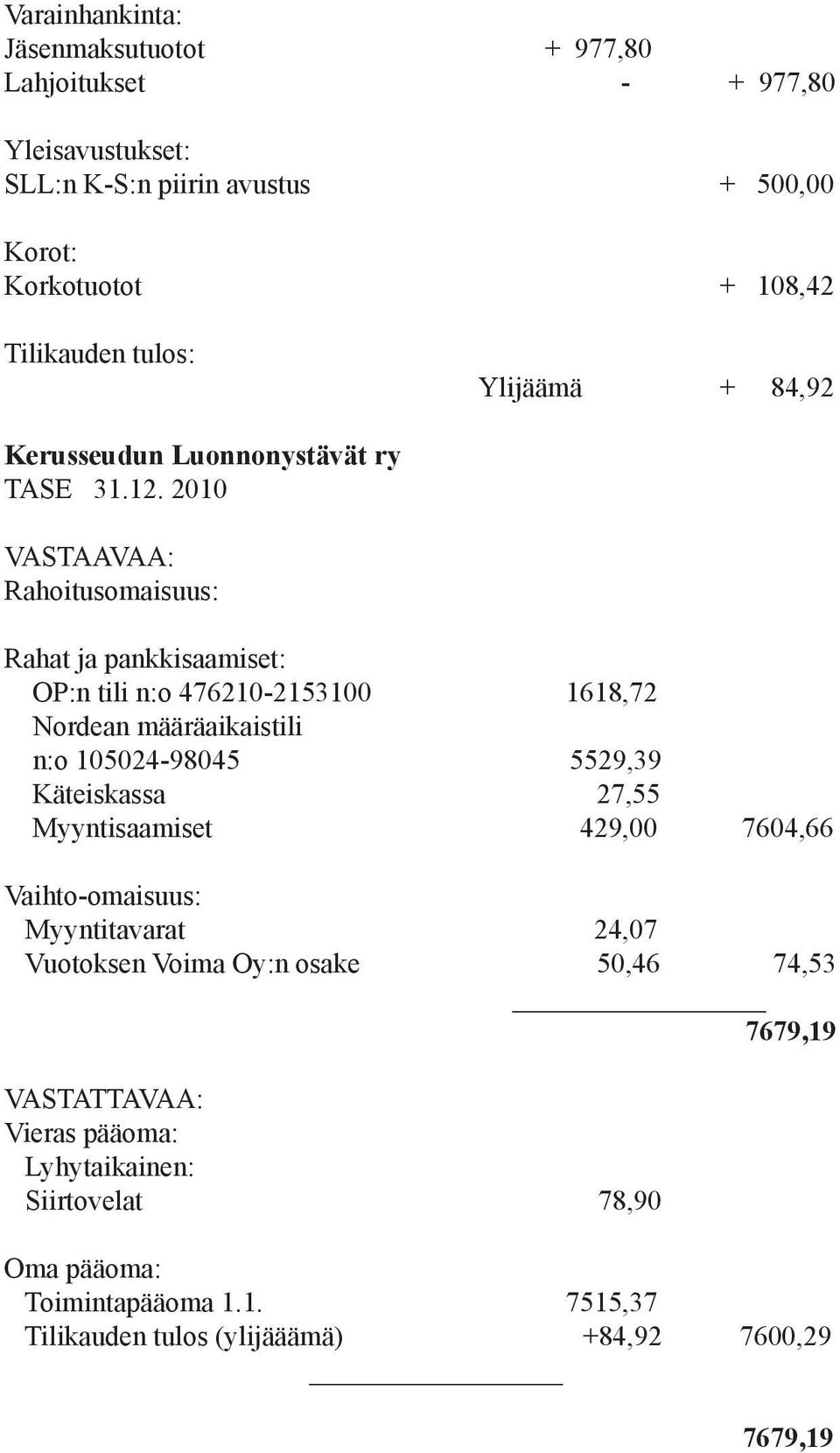 2010 VASTAAVAA: Rahoitusomaisuus: Rahat ja pankkisaamiset: OP:n tili n:o 476210-2153100 1618,72 Nordean määräaikaistili n:o 105024-98045 5529,39 Käteiskassa 27,55