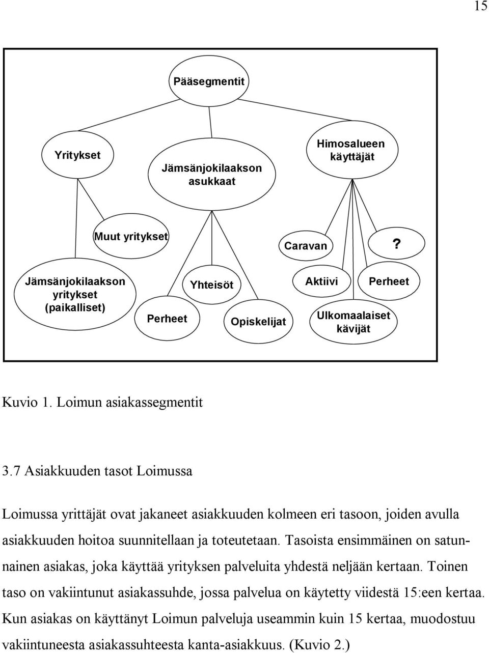 7 Asiakkuuden tasot Loimussa Loimussa yrittäjät ovat jakaneet asiakkuuden kolmeen eri tasoon, joiden avulla asiakkuuden hoitoa suunnitellaan ja toteutetaan.