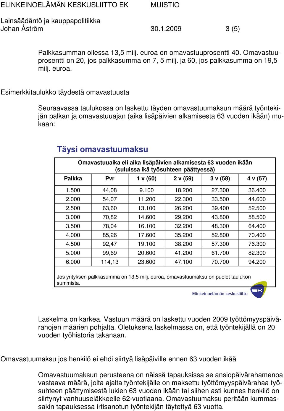 taulukko täydestä omavastuusta Seuraavassa taulukossa on laskettu täyden omavastuumaksun määrä työntekijän palkan ja omavastuuajan (aika lisäpäivien alkamisesta 63 vuoden ikään) mukaan: Täysi