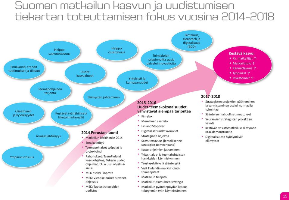 Ennakointityö Teemapohjaiset työpajat ja projektointi Rahoitukset: TeamFinland kasvuohjelma, Tekesin uudet ohjelmat, EU:n uusi ohjelmakausi MEK osaksi Finprota MEK: Vientikelpoiset tuotteetohjeistus