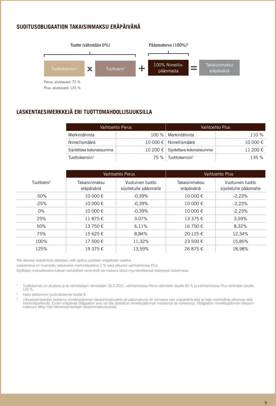 kokonaissumma 10 200 Sijoitettava kokonaissumma 11 200 Tuottokerroin 1 75 % Tuottokerroin 1 135 % Tuottoero 2 Takaisinmaksu eräpäivänä Vaihtoehto Perus Vuotuinen tuotto sijoitetulle pääomalle