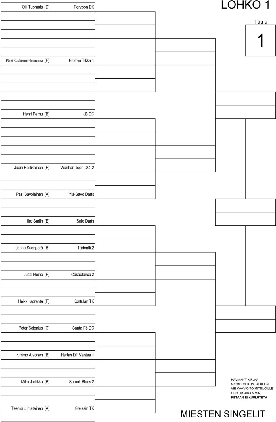 Suonperä (B) Tridentti 2 Jussi Heino (F) Casablanca 2 Heikki Isoranta (F) Kontulan TK Peter Selenius (C)
