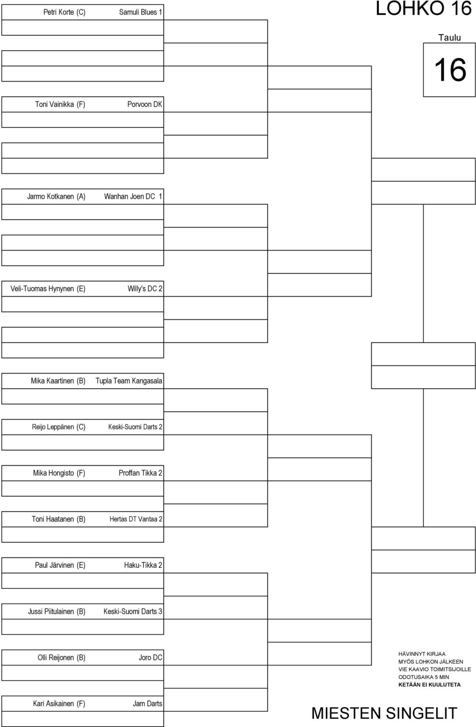 Keski-Suomi Darts 2 Mika Hongisto (F) Proffan Tikka 2 Toni Haatanen (B) Hertas DT Vantaa 2 Paul Järvinen