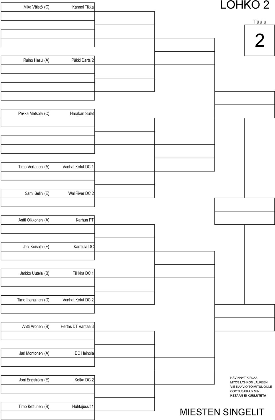 (F) Karstula DC Jarkko Uutela (B) Tillikka DC 1 Timo Ihanainen (D) Vanhat Ketut DC 2 Antti Aronen (B)