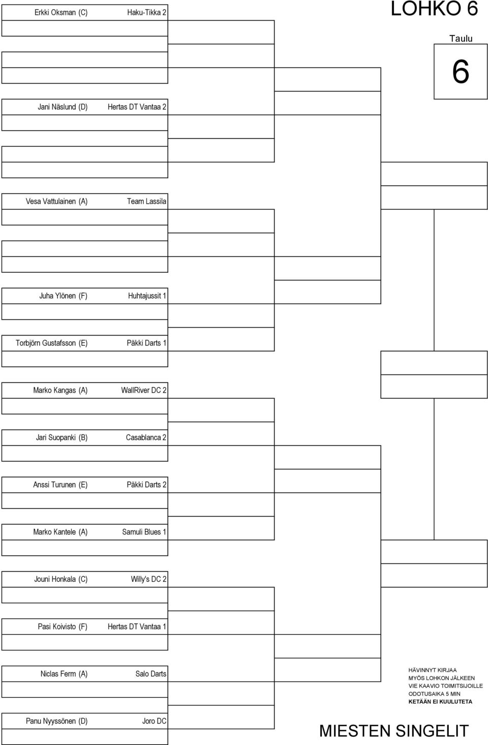 2 Jari Suopanki (B) Casablanca 2 Anssi Turunen (E) Päkki Darts 2 Marko Kantele (A) Samuli Blues 1 Jouni