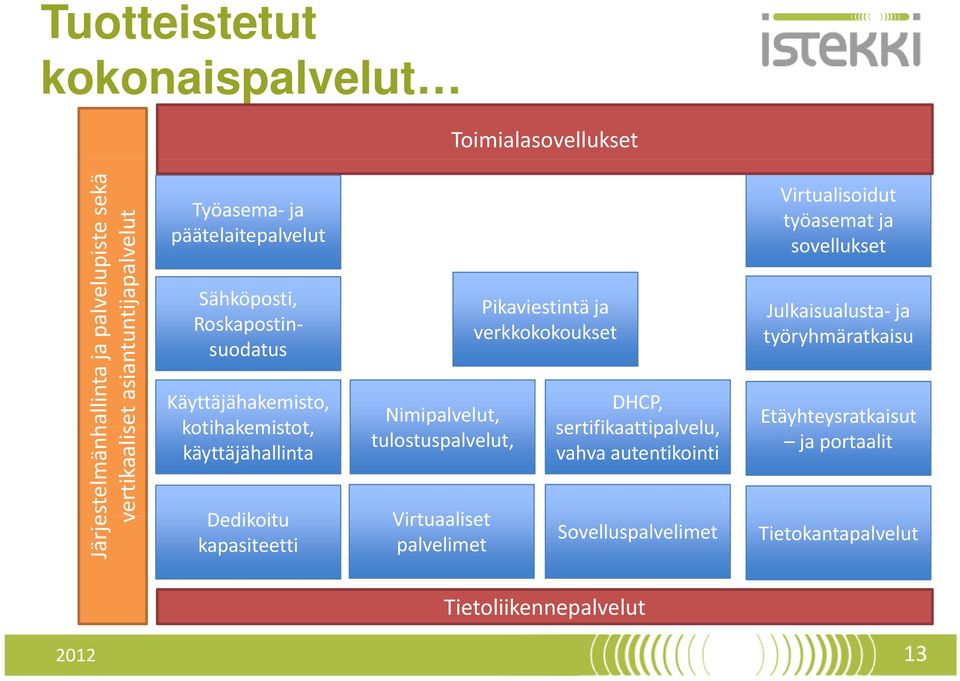 Pikaviestintä ja verkkokokoukset DHCP, Nimipalvelut, sertifikaattipalvelu, tulostuspalvelut, vahva autentikointi Virtuaaliset Sovelluspalvelimet