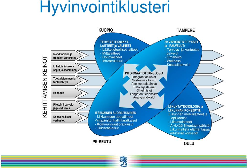 Liikkumisen apuvälineet -Ympäristönhallintaratkaisut - Kommunikaatioratkaisut - Turvaratkaisut INFORMAATIOTEKNOLOGIA Integraatioalustat Systeemiratkaisut Avoimet rajapinnat Tietojärjestelmät