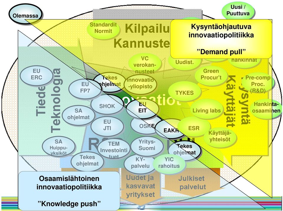 Normit Julk. Palv. Uudist. Käyttäjä- yhteisöt Hankinta- osaaminen Pre-comp Proc.