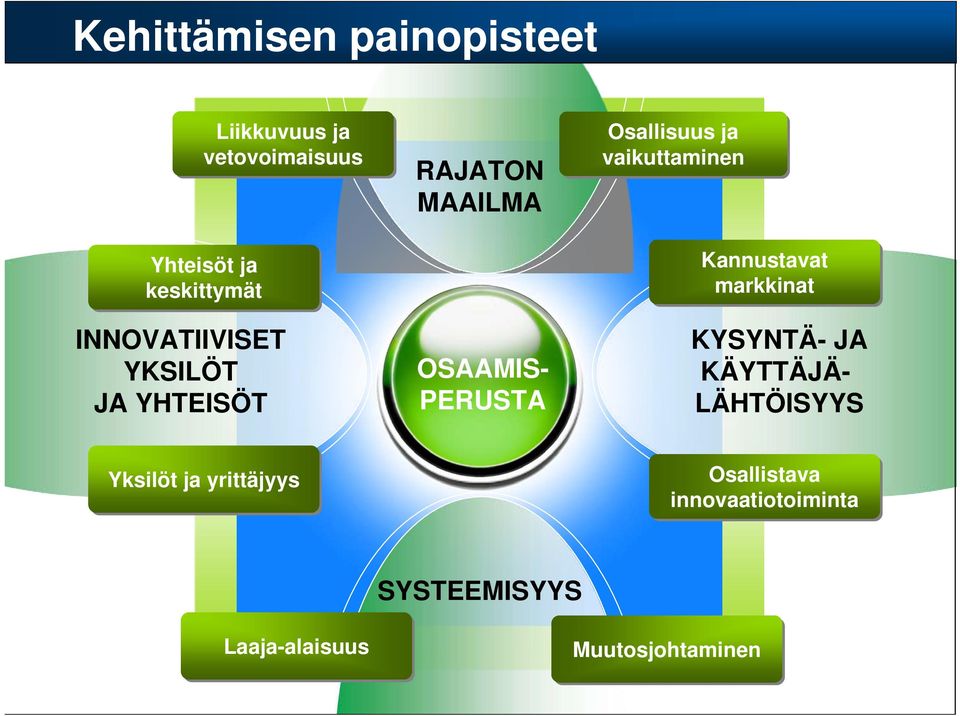 vaikuttaminen Kannustavat markkinat KYSYNTÄ- JA KÄYTTÄJÄ- LÄHTÖISYYS Yksilöt ja