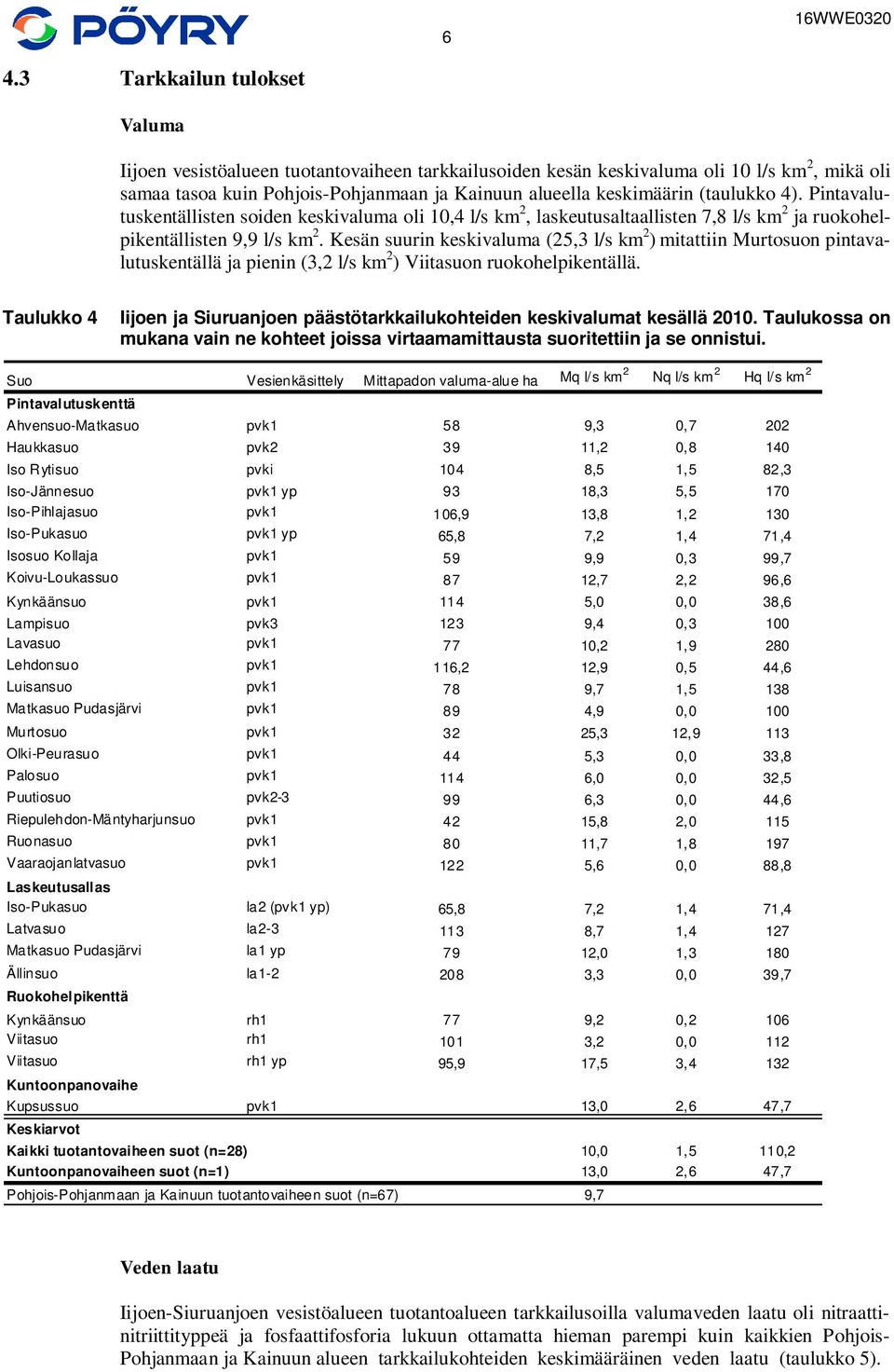 (taulukko 4). Pintavalutuskentällisten soiden keskivaluma oli,4 l/s km 2, laskeutusaltaallisten 7,8 l/s km 2 ja ruokohelpikentällisten 9,9 l/s km 2.