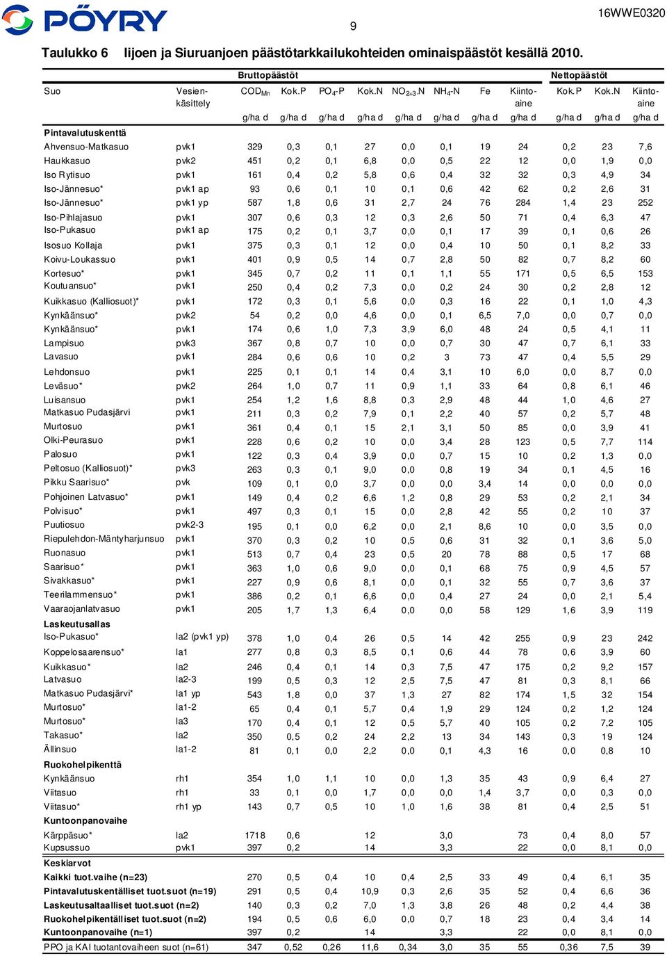 N Kiintokäsittely aine aine Pintavalutuskenttä g/ha d g/ha d g/ha d g/ha d g/ha d g/ha d g/ha d g/ha d g/ha d g/ha d g/ha d Ahvensuo-Matkasuo pvk 329,3, 27,, 9 24,2 23 7,6 Haukkasuo pvk2 45,2, 6,8,,5