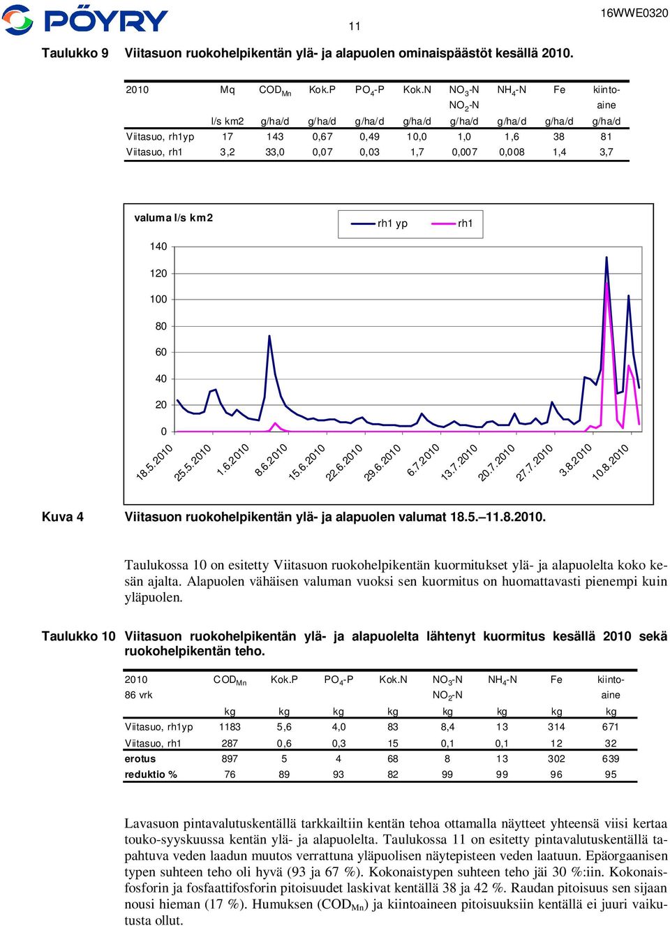 7.2 3.7.2 2.7.2 27.7. 2 3.8.2.8.2 Kuva 4 Viitasuon ruokohelpikentän ylä- ja alapuolen valumat 8.5..8.2. Taulukossa on esitetty Viitasuon ruokohelpikentän kuormitukset ylä- ja alapuolelta koko kesän ajalta.