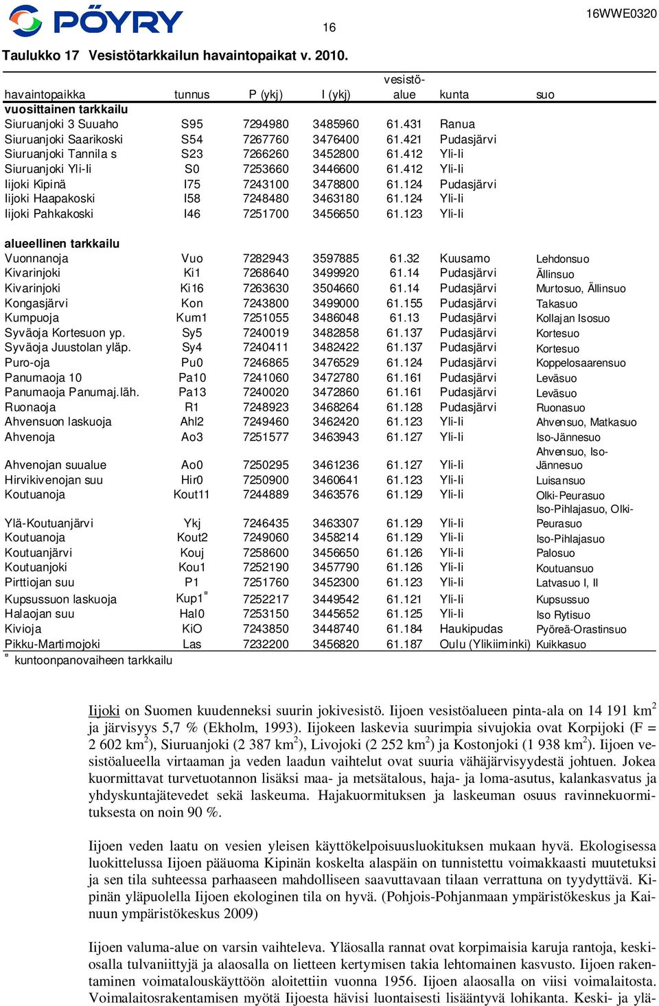 24 Pudasjärvi Iijoki Haapakoski I58 724848 34638 6.24 Yli-Ii Iijoki Pahkakoski I46 7257 345665 6.23 Yli-Ii alueellinen tarkkailu Vuonnanoja Vuo 7282943 3597885 6.