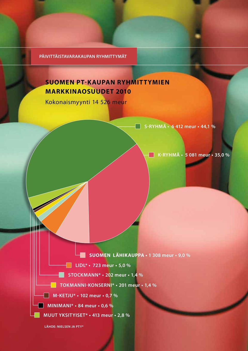 723 meur 5,0 % stockmann* 202 meur 1,4 % Tokmanni-konserni* 201 meur 1,4 % M-ketju* 102 meur 0,7 %