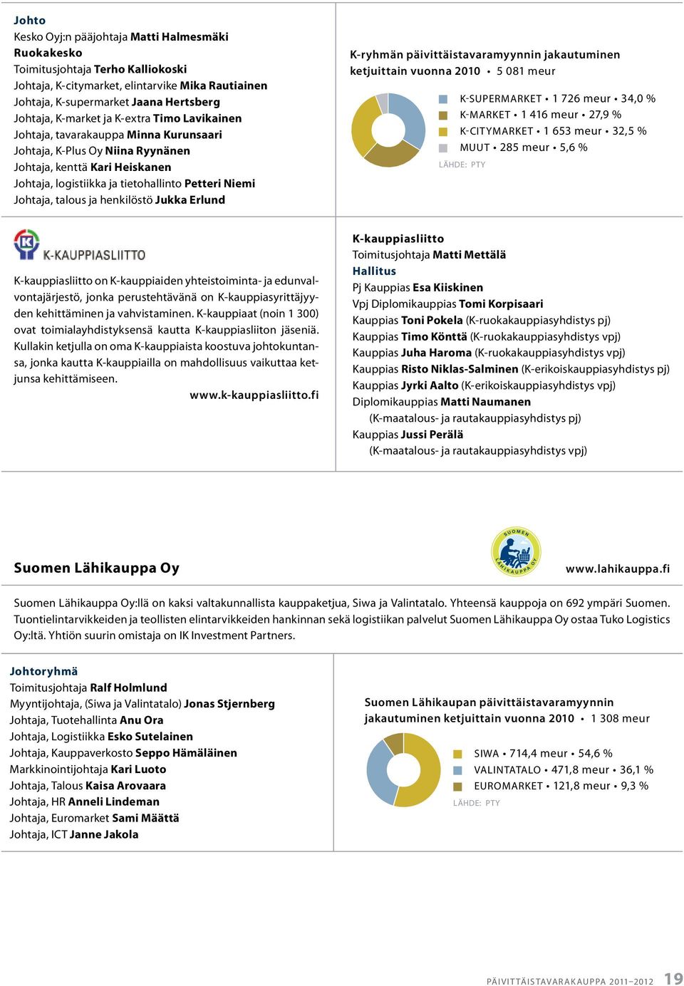 ja henkilöstö Jukka Erlund K-ryhmän päivittäistavaramyynnin jakautuminen ketjuittain vuonna 2010 5 081 meur K-supermarket 1 726 meur 34,0 % K-market 1 416 meur 27,9 % k-citymarket 1 653 meur 32,5 %