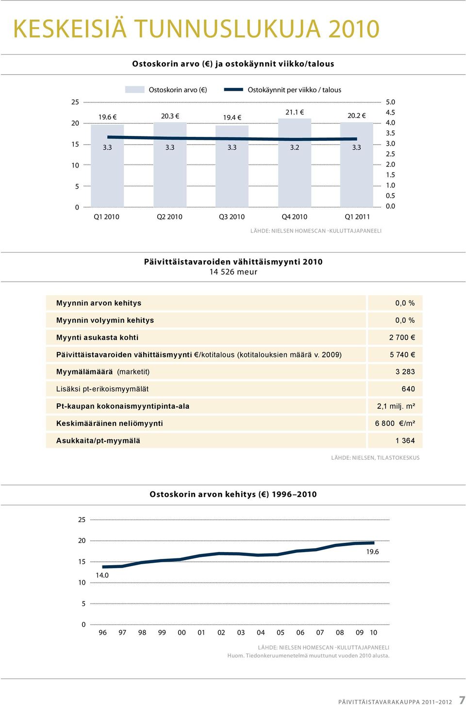 0 Päivittäistavaroiden vähittäismyynti 2010 14 526 meur Myynnin arvon kehitys 0,0 % Myynnin volyymin kehitys 0,0 % Myynti asukasta kohti 2 700 Päivittäistavaroiden vähittäismyynti /kotitalous