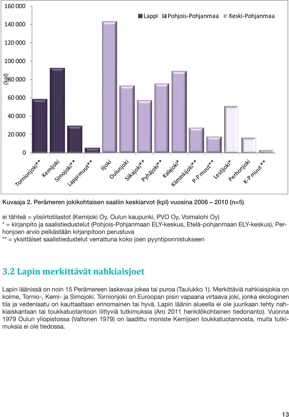 pelkästään kirjanpitoon perustuva ** = yksittäiset saalistiedustelut verrattuna koko joen pyyntiponnistukseen 3.