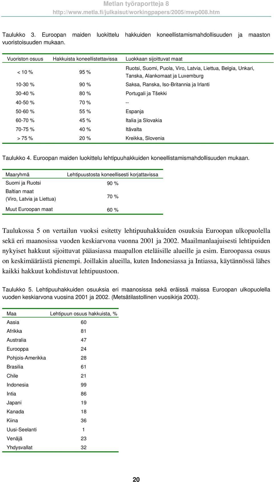 Ranska, Iso-Britannia ja Irlanti 30-40 % 80 % Portugali ja Tšekki 40-50 % 70 % -- 50-60 % 55 % Espanja 60-70 % 45 % Italia ja Slovakia 70-75 % 40 % Itävalta > 75 % 20 % Kreikka, Slovenia Taulukko 4.