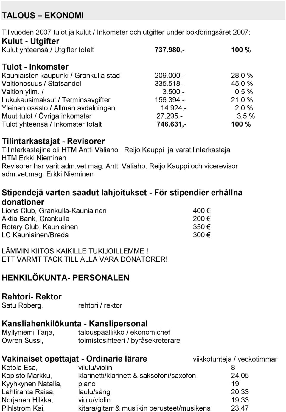 394,- 21,0 % Yleinen osasto / Allmän avdelningen 14.924,- 2,0 % Muut tulot / Övriga inkomster 27.295,- 3,5 % Tulot yhteensä / Inkomster totalt 746.