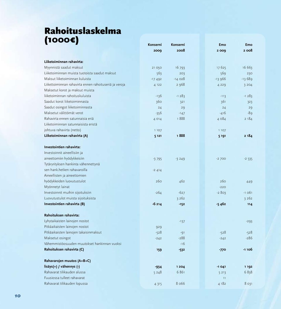 liiketoiminnan rahoituskuluista -136-1 283-113 -1 283 Saadut korot liiketoiminnasta 360 321 361 323 Saadut osingot liiketoiminnasta 24 29 24 29 Maksetut välittömät verot -356-147 -416-89 Rahavirta