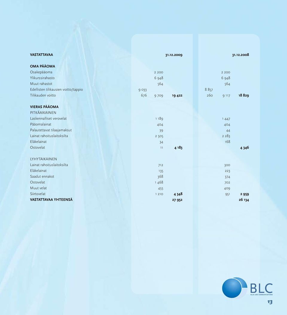 2008 OMA PÄÄOMA Osakepääoma 2 200 2 200 Ylikurssirahasto 6 948 6 948 Muut rahastot 564 564 Edellisten tilikausien voitto/tappio 9 033 8 857 Tilikauden